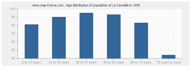 Age distribution of population of La Carneille in 1999
